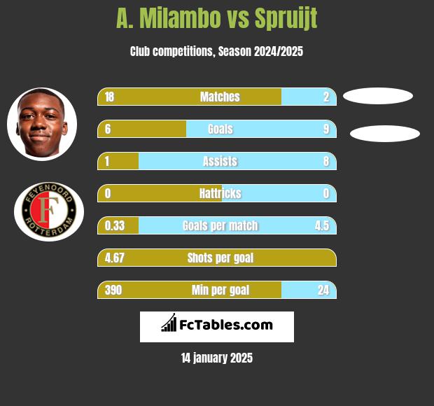 A. Milambo vs Spruijt h2h player stats