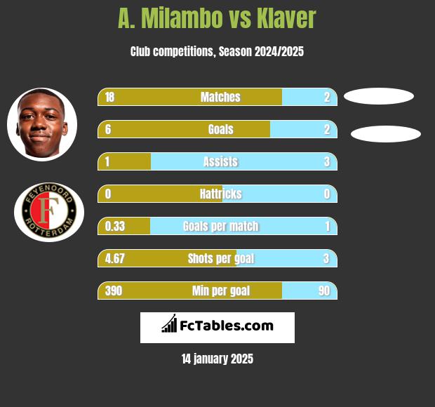 A. Milambo vs Klaver h2h player stats