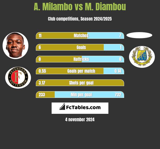 A. Milambo vs M. Diambou h2h player stats