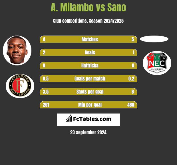 A. Milambo vs Sano h2h player stats