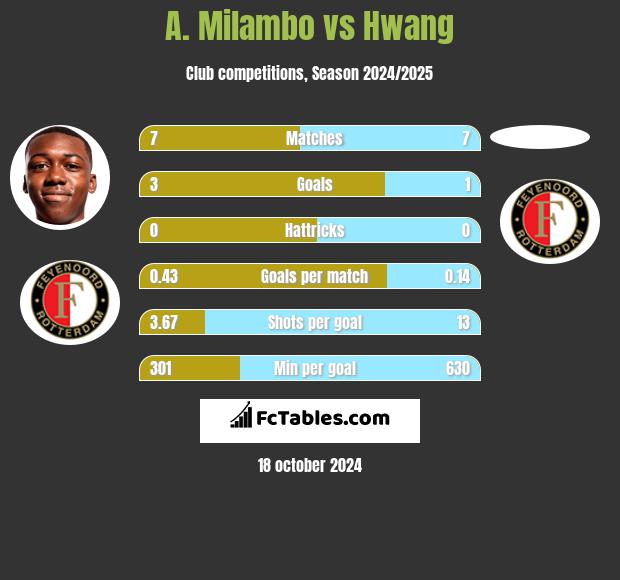 A. Milambo vs Hwang h2h player stats