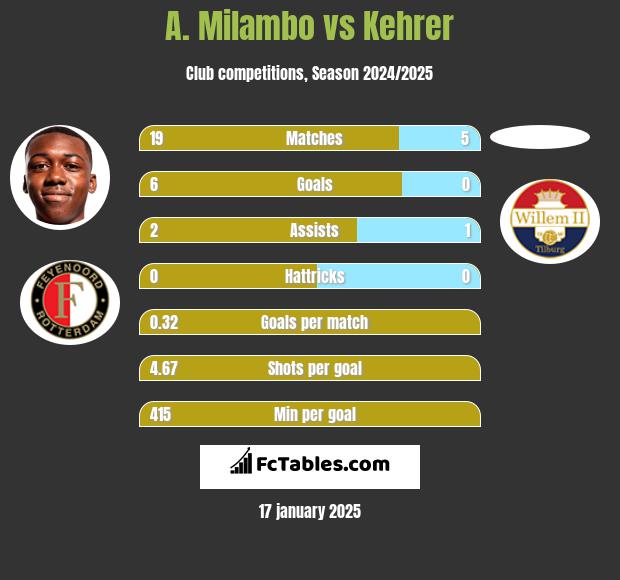 A. Milambo vs Kehrer h2h player stats