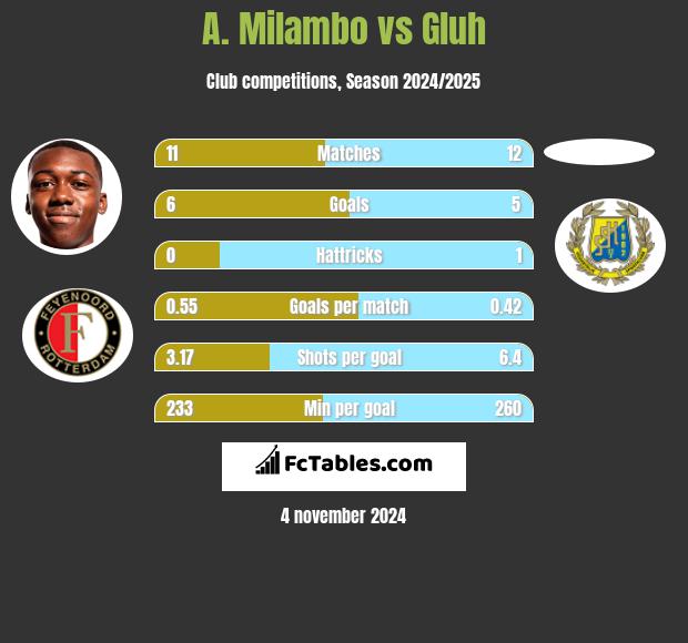 A. Milambo vs Gluh h2h player stats