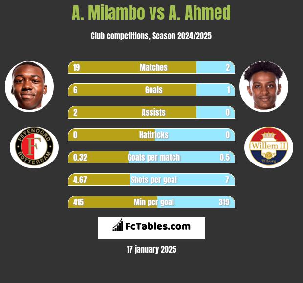 A. Milambo vs A. Ahmed h2h player stats