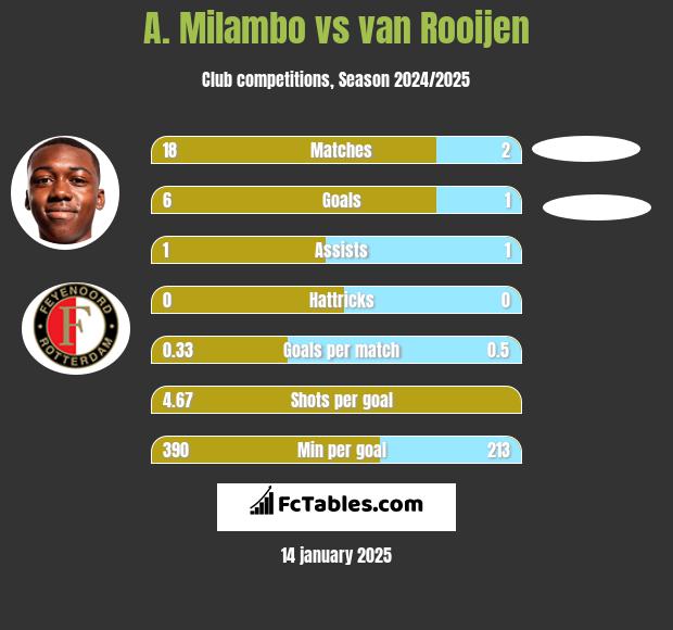 A. Milambo vs van Rooijen h2h player stats