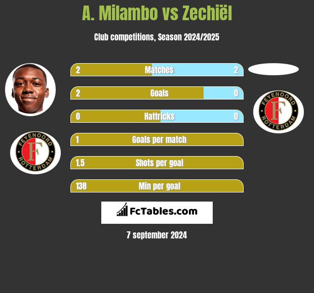 A. Milambo vs Zechiël h2h player stats