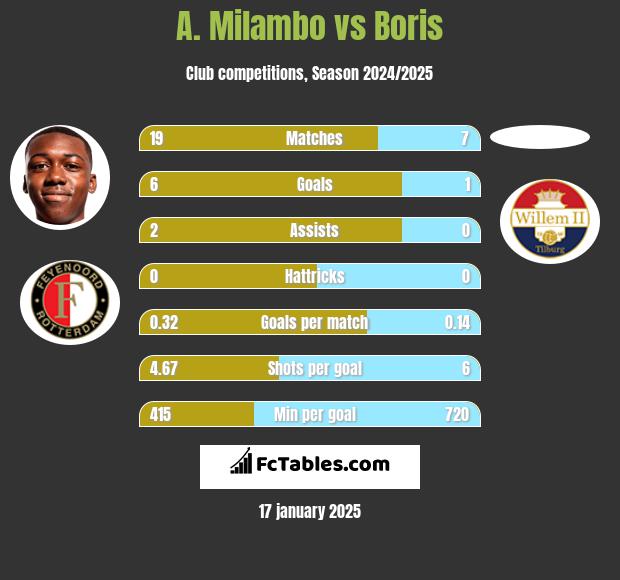 A. Milambo vs Boris h2h player stats