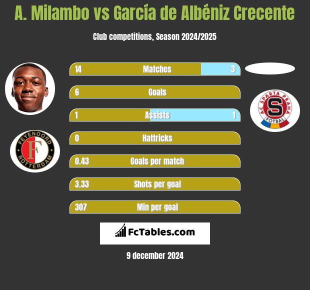 A. Milambo vs García de Albéniz Crecente h2h player stats