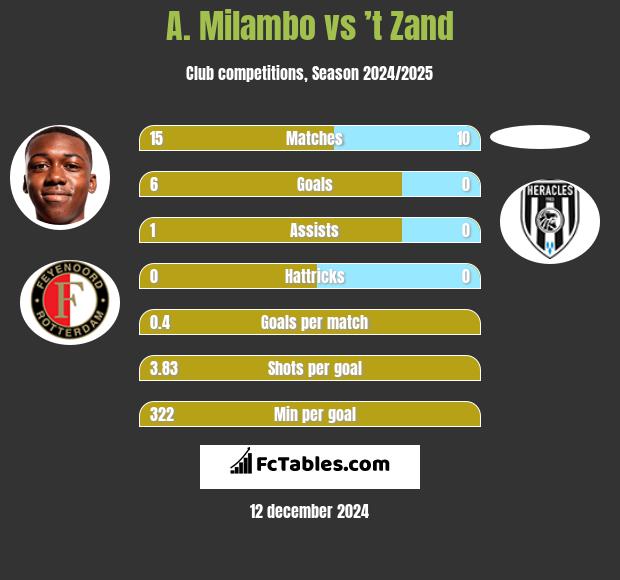 A. Milambo vs ’t Zand h2h player stats