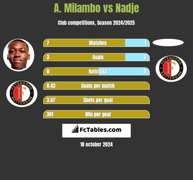 A. Milambo vs Nadje h2h player stats