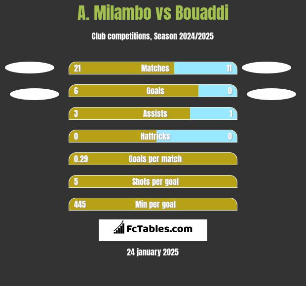 A. Milambo vs Bouaddi h2h player stats