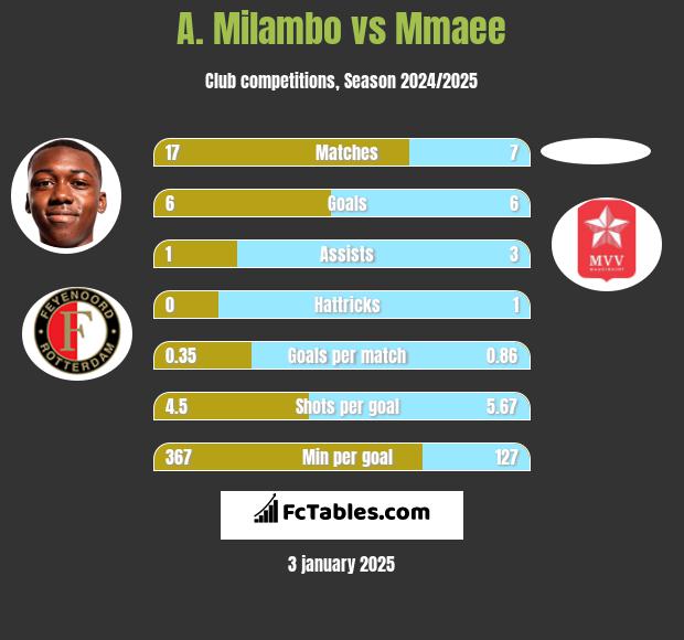 A. Milambo vs Mmaee h2h player stats