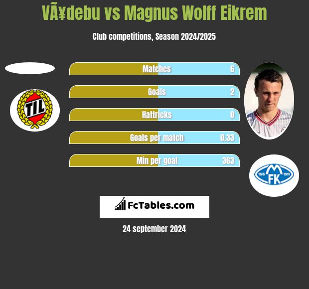 VÃ¥debu vs Magnus Wolff Eikrem h2h player stats