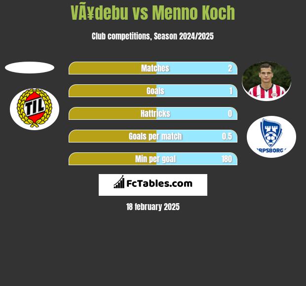 VÃ¥debu vs Menno Koch h2h player stats