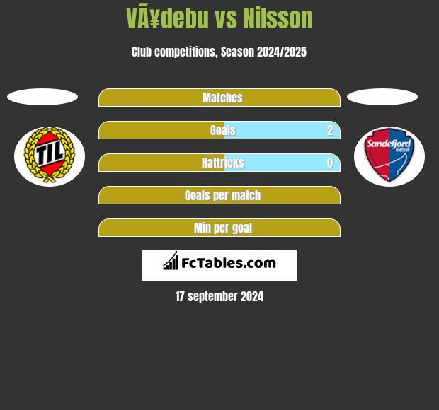 VÃ¥debu vs Nilsson h2h player stats