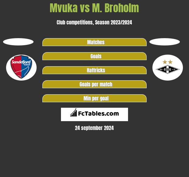 Mvuka vs M. Broholm h2h player stats