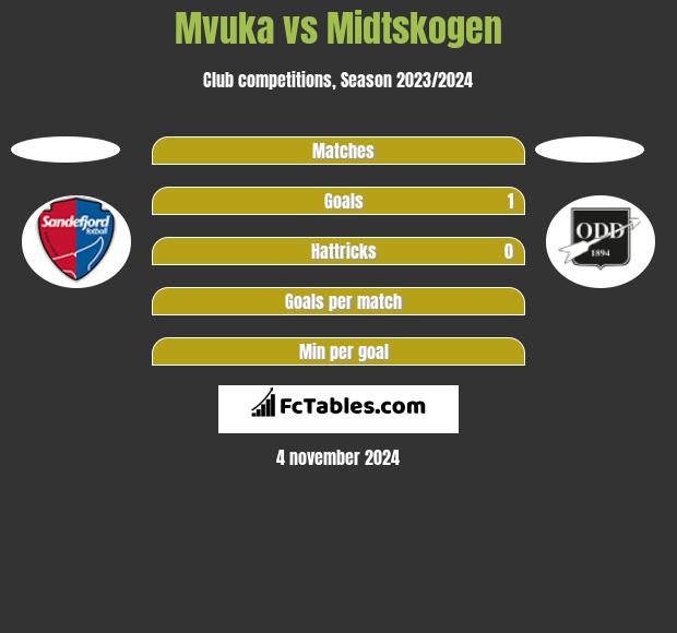 Mvuka vs Midtskogen h2h player stats