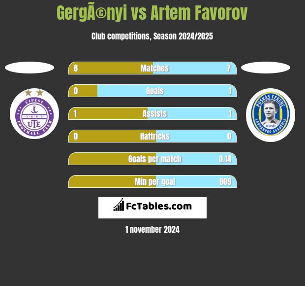 GergÃ©nyi vs Artem Favorov h2h player stats