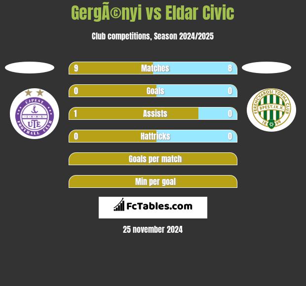 GergÃ©nyi vs Eldar Civic h2h player stats