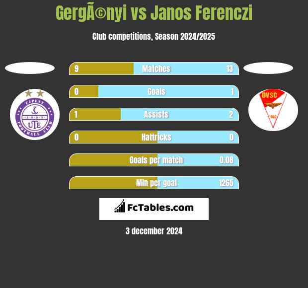 GergÃ©nyi vs Janos Ferenczi h2h player stats