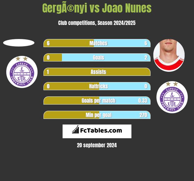 GergÃ©nyi vs Joao Nunes h2h player stats