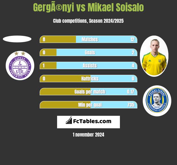 GergÃ©nyi vs Mikael Soisalo h2h player stats