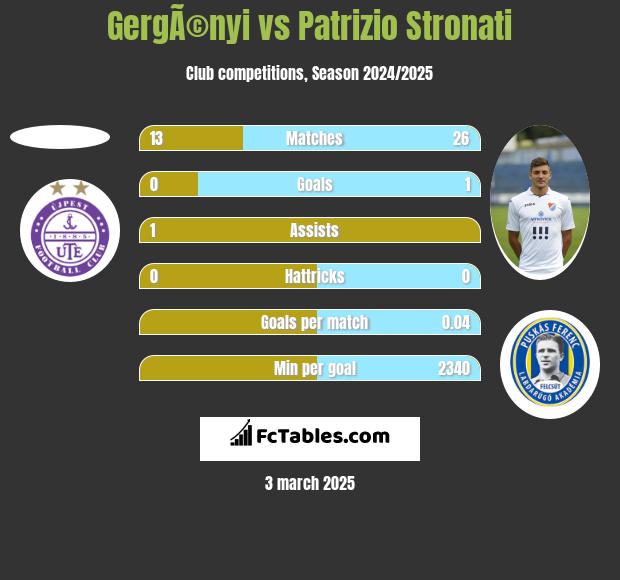 GergÃ©nyi vs Patrizio Stronati h2h player stats