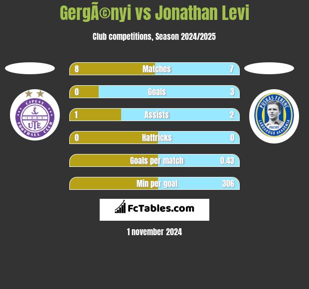 GergÃ©nyi vs Jonathan Levi h2h player stats