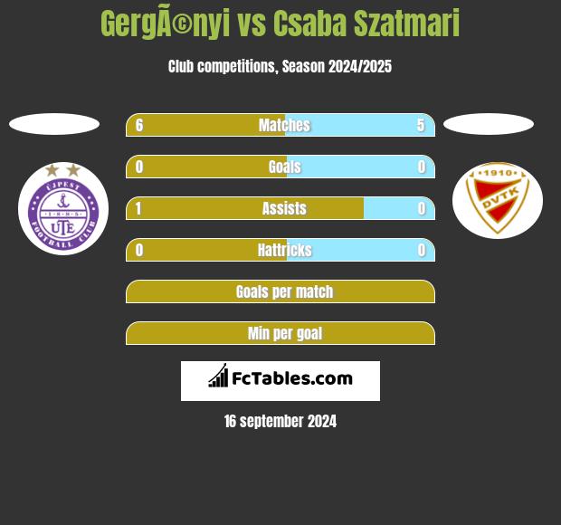 GergÃ©nyi vs Csaba Szatmari h2h player stats