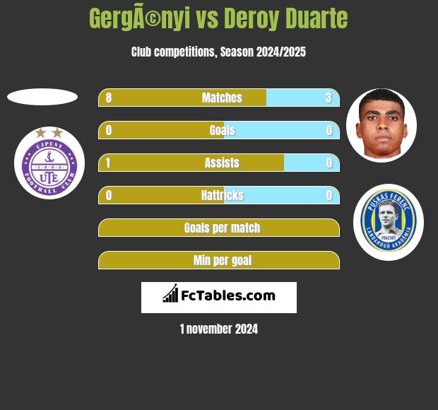 GergÃ©nyi vs Deroy Duarte h2h player stats