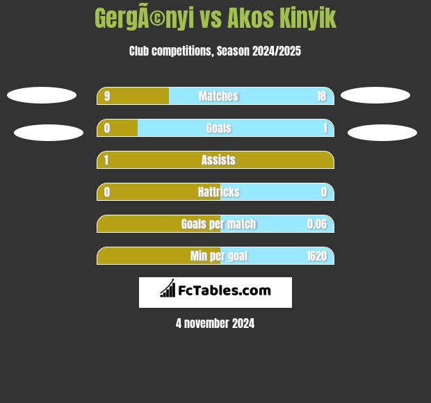 GergÃ©nyi vs Akos Kinyik h2h player stats