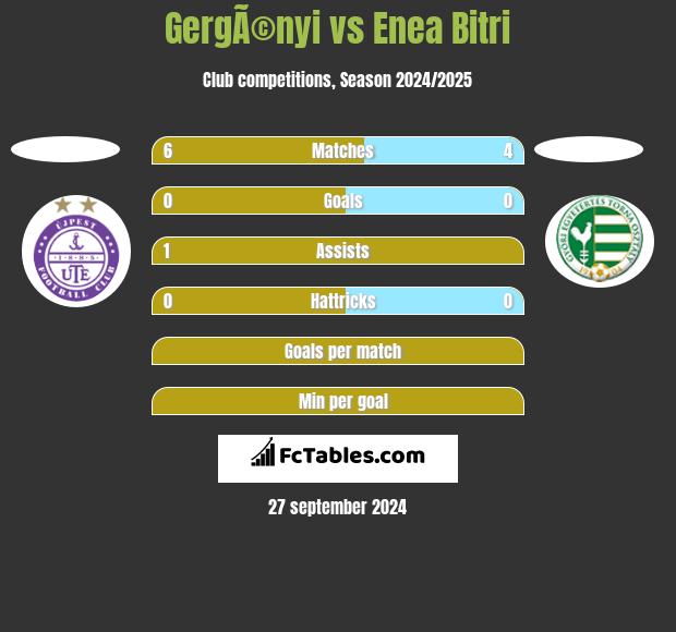 GergÃ©nyi vs Enea Bitri h2h player stats