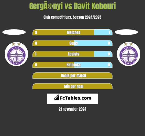 GergÃ©nyi vs Davit Kobouri h2h player stats