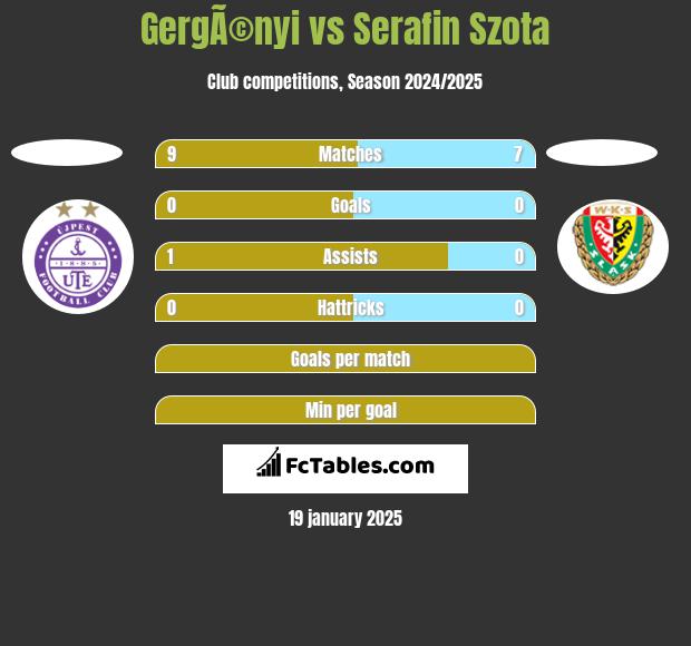 GergÃ©nyi vs Serafin Szota h2h player stats