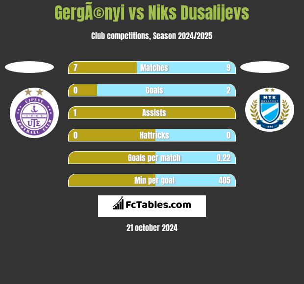 GergÃ©nyi vs Niks Dusalijevs h2h player stats