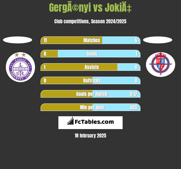 GergÃ©nyi vs JokiÄ‡ h2h player stats