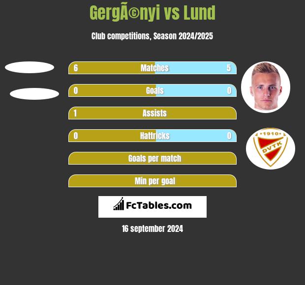 GergÃ©nyi vs Lund h2h player stats