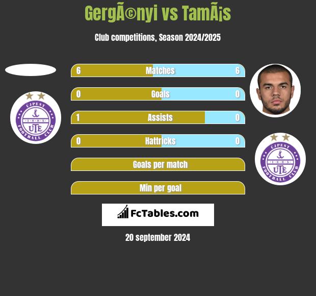 GergÃ©nyi vs TamÃ¡s h2h player stats