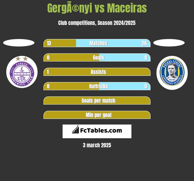 GergÃ©nyi vs Maceiras h2h player stats