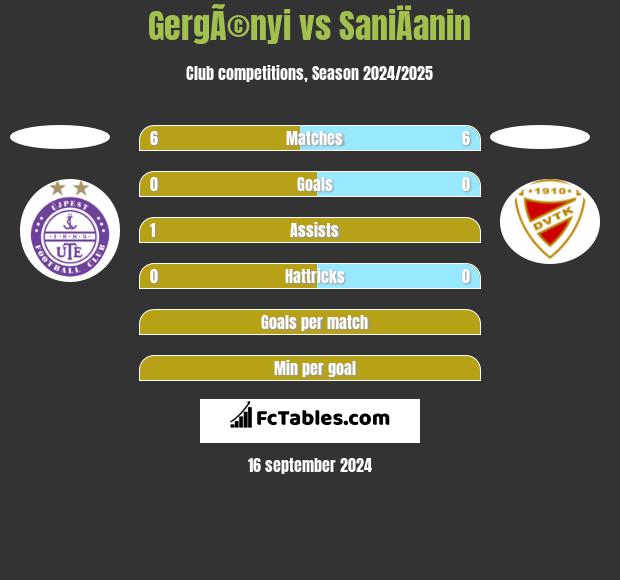 GergÃ©nyi vs SaniÄanin h2h player stats