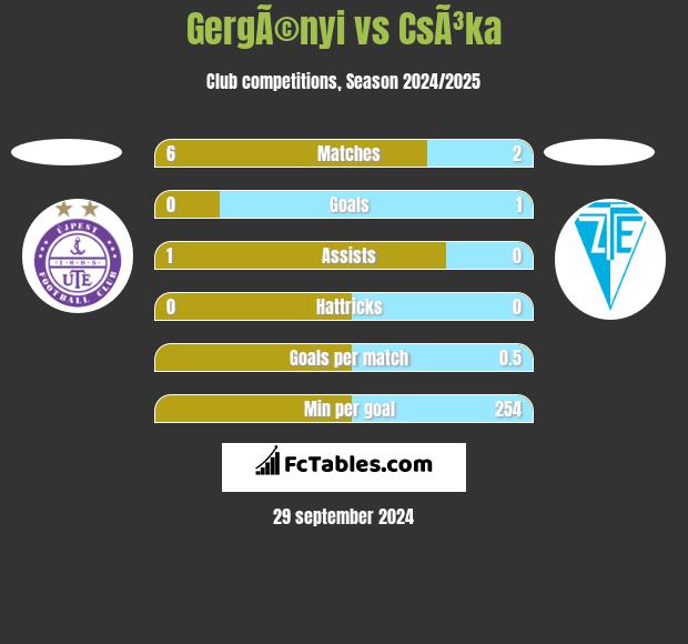 GergÃ©nyi vs CsÃ³ka h2h player stats