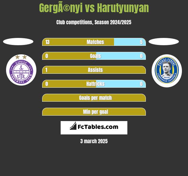 GergÃ©nyi vs Harutyunyan h2h player stats