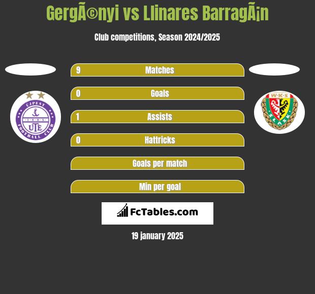 GergÃ©nyi vs Llinares BarragÃ¡n h2h player stats