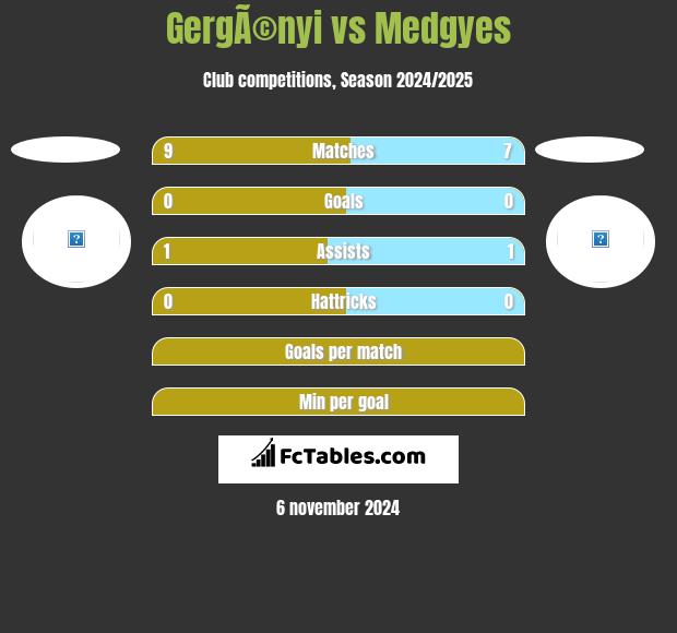 GergÃ©nyi vs Medgyes h2h player stats