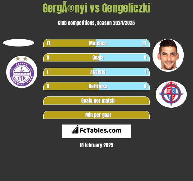 GergÃ©nyi vs Gengeliczki h2h player stats