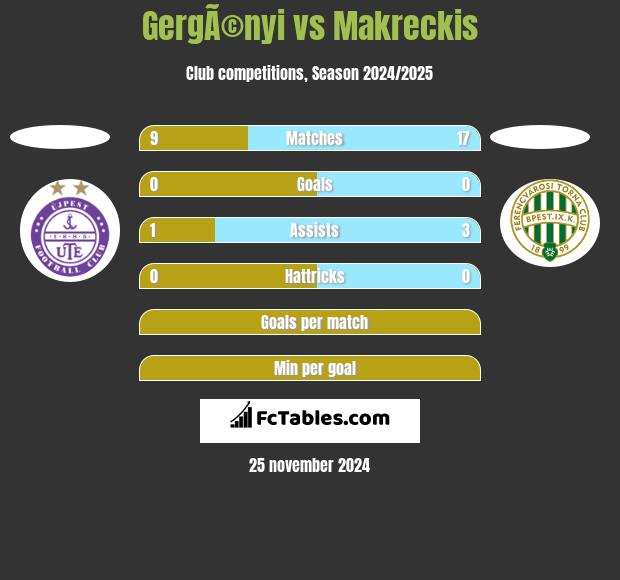 GergÃ©nyi vs Makreckis h2h player stats