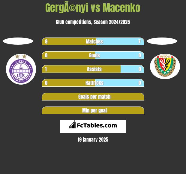 GergÃ©nyi vs Macenko h2h player stats