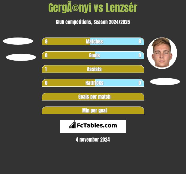 GergÃ©nyi vs Lenzsér h2h player stats