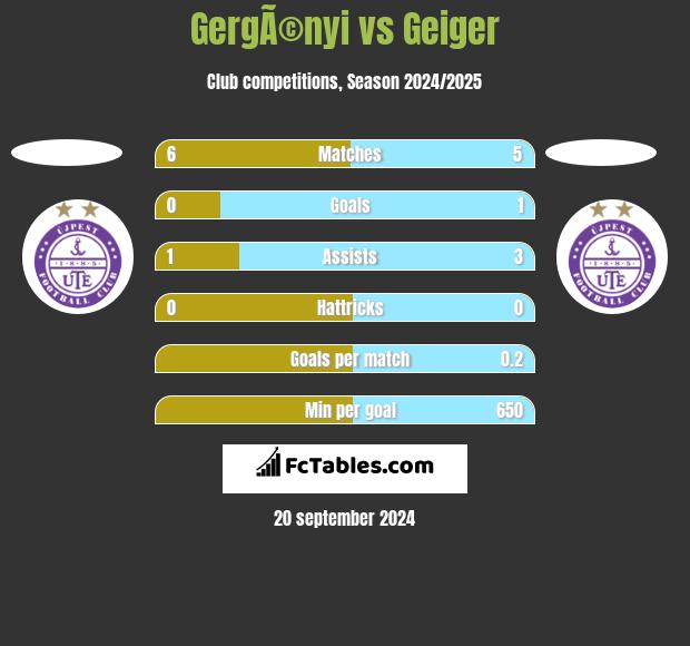 GergÃ©nyi vs Geiger h2h player stats