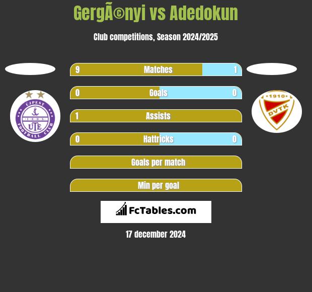 GergÃ©nyi vs Adedokun h2h player stats